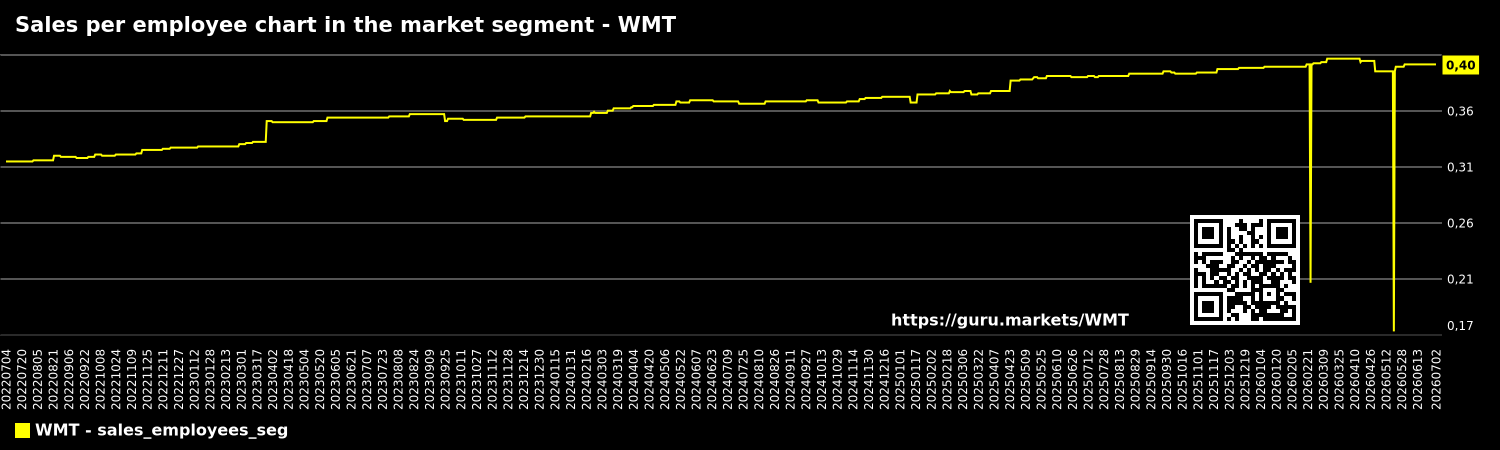 Sales per employee chart in the market segment - WMT
